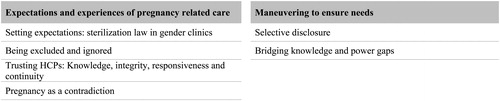 Figure 1. Overview of the main categories and sub-categories.