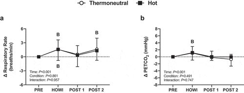 Figure 11. Cerebrovascular reactivity to hypercapnia study change in respiratory rate (a) and PETCO2 (b) from PRE to 30 min of head-out water immersion, immediately post-immersion, and 45 min post-immersion in thermoneutral (35 °C) and hot (39 °C) water. B = different from PRE (P ≤ 0.05). n = 14
