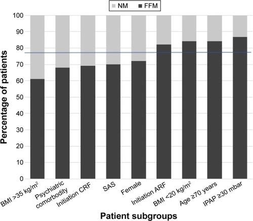 Figure 2 Distribution of oro-nasal masks (FFMs, dark gray) and NMs (light gray) in different subgroups of patients.