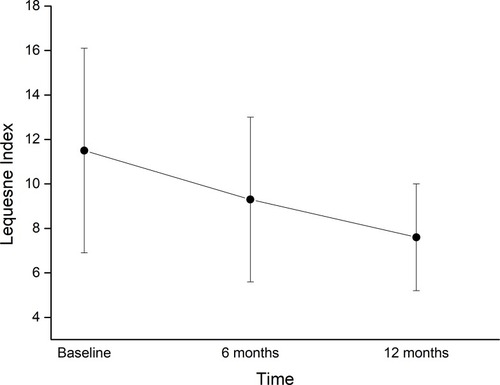 Figure 2 Decrease in Lequesne index over time. The decrease is statistically significant (p<0.05) both from baseline to 6 and 12 months, and between 6 and 12 months.