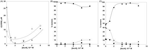 Figure 4. (A) Effect of the AscH concentrations on LOOH formation after 100 Gy of irradiation (dose rate: 274.8 Gy/min) under air-equilibration: (□) LH micelles and AscH (0–8) × 10−5 M; (♦) LH micelles, AscH (0–8) × 10−5 M and RSH 2.8 mM; (B) Effect of the AscH concentrations on the distribution of linoleic acid methyl ester geometrical isomers after 100 Gy of irradiation of LH micelles, AscH (0–8) × 10−5 M and RSH 2.8 mM under air-equilibration: (●) 9c,12c-18:2, (▲) 9t,12c-18:2 and 9c,12t-18:2, (■) 9t,12t-18:2; (C) like in B under anaerobic conditions; LH micelles formed by 5.0 × 10−4 M LH, 2.8 × 10−4 M Tween®-20, 5.0 × 10−3 M NaH2PO4, and 2.8 × 10−3 M RSH at pH 5. Reported values represent the mean of three independent measurements (errors ±5%).