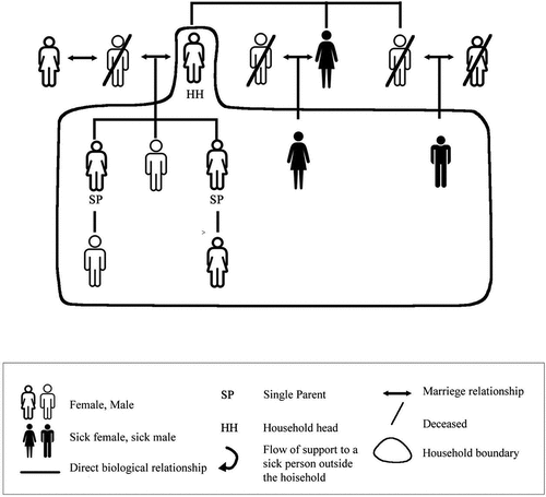 Figure 3. A genogram representing the family structure of household no 7.