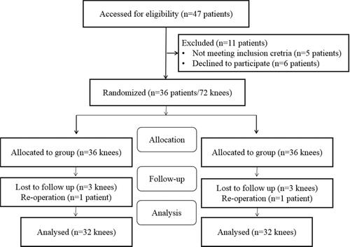 Figure 2 Flow chart of patient enrollment in this prospective study.