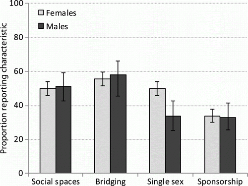 Figure 2. Frequencies of different group characteristics reported by members of community groups, 2003–2005. Note: Social spaces – group discusses HIV prevention; bridging – group assists or meets other groups; single sex – single sex versus mixed sex group; sponsorship – funding from an external source (e.g., NGO, employer or a government source).