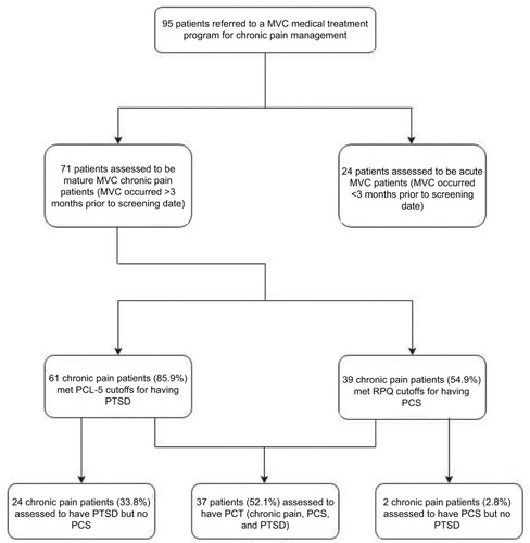 Figure 1 The polytrauma clinical triad after MVC.