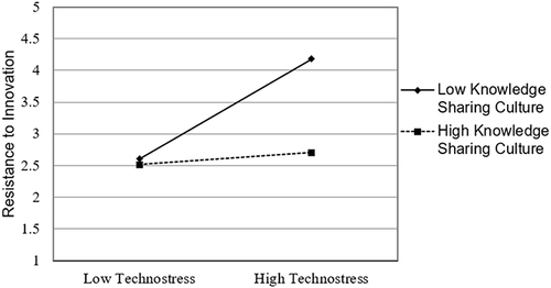 Figure 5 Moderated Mediation Effect of Knowledge Sharing Culture.