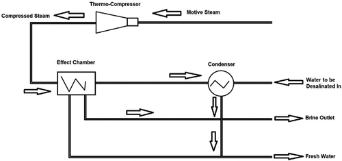 Figure 5. Illustration of the TVC desalination technique.