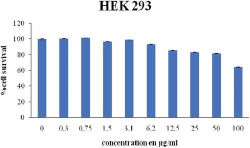 Figure 6. Cytotoxicity effect of Cleome fruits on HEK293 cell line for 48 h. MTT assay was used to determine cell viability. Each point represents mean ± ESM of three experiments with three replicates per concentration.