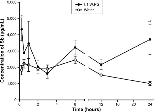 Figure 6 Influence of PG on the serum pharmacokinetics of Sb after oral administration of SbL8.Notes: Swiss mice received by gavage SbL8 in either water or 1:1 W:PG at 200 mg Sb/kg. The concentration of Sb was determined by GFAAS technique. Data are shown as mean ± SEM (n=6–12). *P<0.05 and **P<0.01 for comparisons between formulations by two-way ANOVA with Bonferroni posttest.Abbreviations: PG, propylene glycol; SbL8, 1:3 Sb–N-octanoyl-N-methylglucamide complex; W:PG, water:propylene glycol; GFAAS, graphite furnace atomic absorption spectroscopy; SEM, standard error of the mean; ANOVA, analysis of variance.