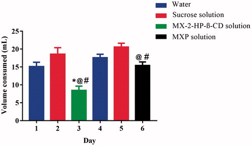 Figure 8. In vivo taste assessment test sample volume consumption: *(p < 0.05), significant difference in volume of the MX-HP-β-CD solution (day 3) consumed as compared to water (day 1, 4); @(p < 0.0001), significant difference in volume of the MX-HP-β-CD solution (day 3) consumed to sucrose solution (day 2, 5); and # (p < 0.05), significant difference in volume of the MX-HP-β-CD solution (day 3) consumed as compared to MXP (day 6).