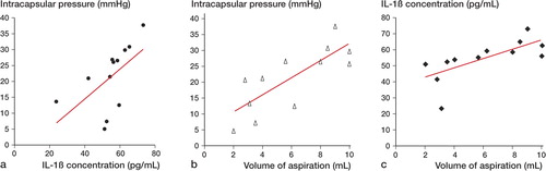 Figure 2.  Positive correlations were found between intracapsular pressure and both the concentration of IL-1β in synovial fluid (a) and the volume of joint fluid (b). There was also a positive correlation between the concentration of IL-1β and the volume of joint fluid (c).