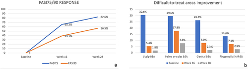 Figure 1 Percentage of patients achieving PASI75 and PASI90 response at week 16 and week 28 (a) and difficult-to-treat areas improvement from baseline to week 16 and week 28 (b).