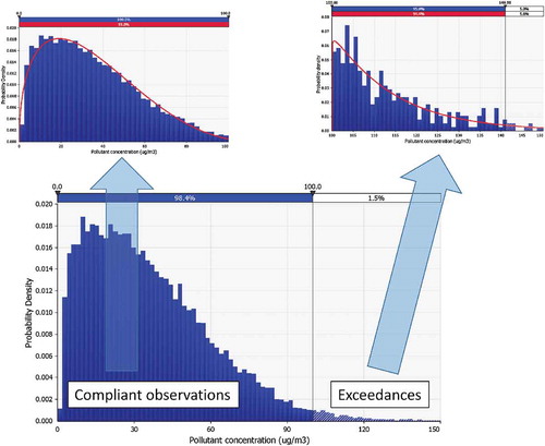 Figure 3. Breakdown of 8-hr O3 concentrations into compliance and exceedance distributions.