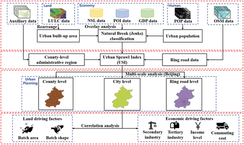 Figure 2. Flow chart for calculating and analyzing urban sprawl.