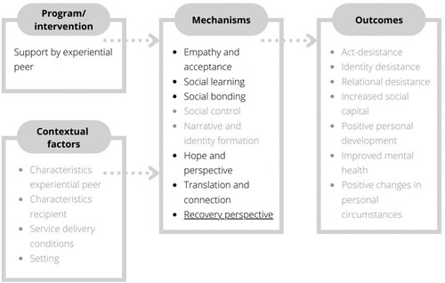 Figure 3. Revised Programme Theory. Note. For mechanisms, outcomes and contextual factors displayed in grey we did not find sufficient evidence. The underlined mechanism of ‘Recovery perspective’ is the result of the inductive coding.