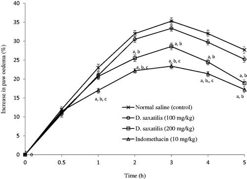 Figure 1. Graphs showing mean increases in paw oedema with time after normal saline (10 ml/kg), D. saxatilis (100 and 200 mg/kg) or indomethacin was administered into mice before carrageenan was injected into the right hind paw of rats (n = 6 per group). Significant (p < 0.05; ANOVA, Fisher’s PLSD test) reduction in oedema formation compared with acontrol given normal saline; b100 mg/kg D. saxatilis; c200 mg/kg D. saxatilis-treated animals at the control at the same time.