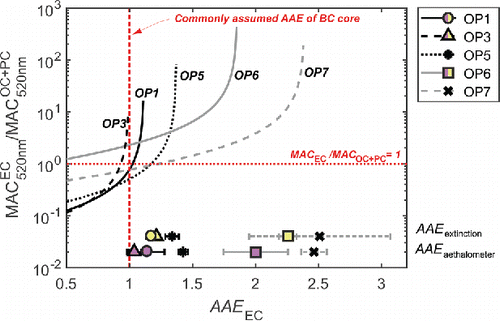 Figure 5. The ratio between MAC(520 nm) for EC and ∑OC+PC as a function of the AAE for the EC is shown. As EC commonly is assumed to have AAE ∼ 1, this value is marked as a dashed vertical line. Also the lower limit for a realistic MAC ratio between EC and ∑OC+PC is marked with the horizontal dashed line. In the bottom part of the figure, the measured AAE from both extinction and aethalometer measurements are presented for comparison.