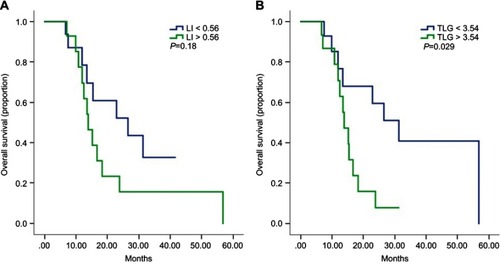 Figure 2 (A and B) Kaplan–Meier curves for overall survival by low and high level of LI (A) and TLG (B).Abbreviations: LI, lung index; TLG, total lesion glycolysis.