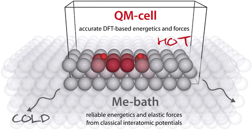 Figure 4. Schematic illustration of the QM/Me embedding approach, applied here to the dissociative adsorption over Pd(100) [Citation190]. A QM description of the immediate reaction zone is based on periodic DFT calculations to yield an accurate description of the short range, adsorbate-induced chemical interactions. This QM-cell is embedded into an Me substrate that is treated at the level of a numerically efficient classical interatomic potential to provide the elastic contribution to the forces due to deformation of the lattice. Released chemical energy is thus dissipated out of the ‘hot’ reaction zone and into a ‘cold’ macroscopic heat bath, while atoms in the embedding cell are color-coded according to kinetic energy.