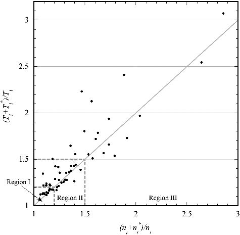 Figure 4. Relationship between (ni+ni*)/(ni+ni*)nini and (Ti+Ti*)/(Ti+Ti*)TiTi for the ith klystron system. A description of the large cross-mark and gray dashed lines is found in the text.