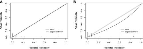 Figure 3 Calibration plots for predicting the rate of ARDS in the training and validation cohort. (A) Calibration plot in training cohort. (B) Calibration plot in validation cohort.