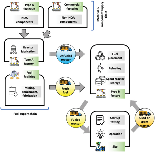 Fig. 4. Second-generation microreactor production scenario.