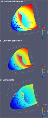 Figure 7. Stress at failure (spheres) compared with Griffith-Murrell failure surfaces derived from fitting the data for the tensile strength from Figure 6. (a) Solnhofen limestone, (b) Coconino sandstone and (c) Granodiorite. Surfaces and spheres are coloured by mean stress. Data sources given in the references to Table 1.