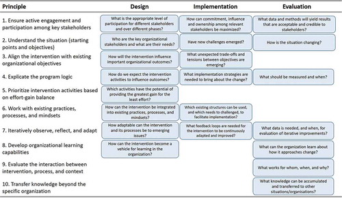 Figure 1. Ten principles for how to design, implement, and evaluate organizational interventions