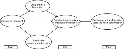 Figure 3 Research model.