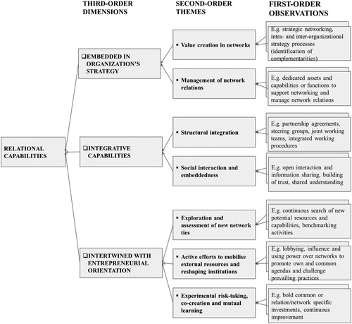 Figure 1. Findings on relational capabilities illustrated through first-order observations, second-order theoretical themes and third-order dimensions (see also Gioia, Corley, and Hamilton Citation2013, 20–22).