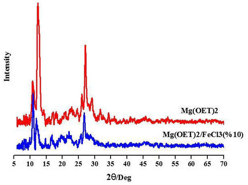 Figure 1. The XRD patterns of Mg(OEt)2 and Mg(OEt)2/FeCl3 10%.