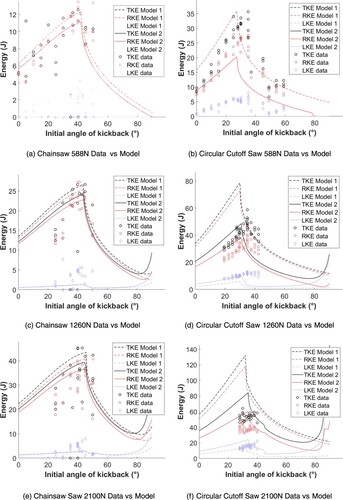 Figure 18. Subfigures a-f compare the measured kickback energy data to the model predicted kickback energy for the chainsaw (a, c, e) and the circular saw (b, d, f) at three different pinch force levels: 588 N (a, b), 1260 N (c, d), and 2100 N (e, f). Note: The full color version of this figure is available online. LKE = linear kinetic energy; RKE = rotational kinetic energy; TKE = total kinetic energy.