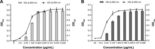 Figure 3 Inhibition of biofilm formation of Pseudomonas aeruginosa PAO1 cells.Notes: (A) P. aeruginosa PAO1 cells treated with PBSNPs, (B) P. aeruginosa PAO1 cells treated with CSNPs. The line graph indicates the biofilm biomass at 550 nm (OD550), and the bar graph represents the bacterial growth at 600 nm (OD600).Abbreviations: CSNPs, citrate-capped silver nanoparticles; OD, optical density; PBSNPs, polymyxin B-capped silver nanoparticles.