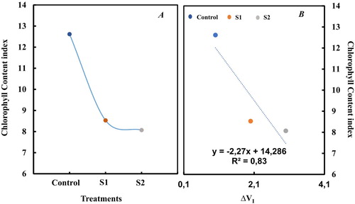 Figure 3. Change in chlorophyll content index and correlation between delat VI and chlorophyll content index. Each value represents the mean of three independent experiments with about 15 repetitions.