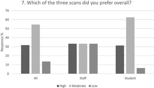 Figure 6. Results for question 7: ‘Which of the three scans did you prefer overall?’, for all responses, then comparing staff and students.