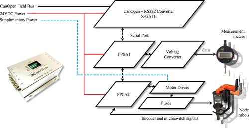 Figure 5. Framework of the DMcontroller.
