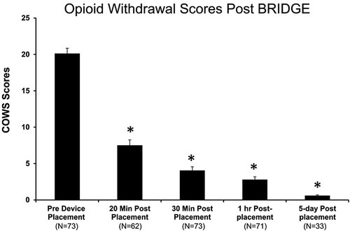 Figure 2. Opioid withdrawal scores before and after BRIDGE device placement. A significant decrease in scores was seen after just 20 minutes with an 84.6% reduction from baseline by 60 minutes and 97% after 5 days (*p<0.001 vs. baseline scores).
