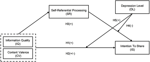 Figure 1 Moderated mediation model.