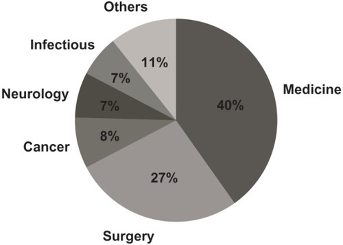 Figure 3 Type of illness discussed in medical students’ written submissions.