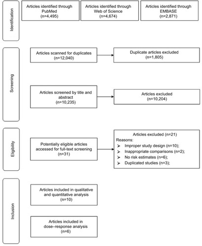 Figure 1 Selection of studies for inclusion in this meta-analysis.