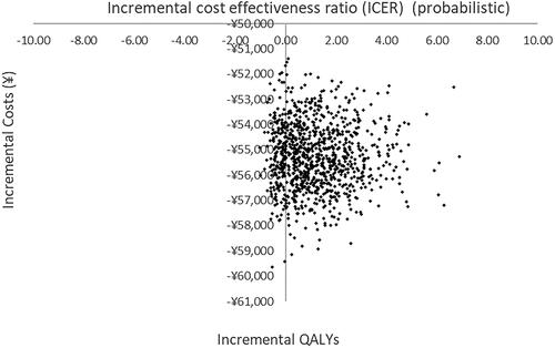 Figure 3. Scatterplot of probabilistic sensitivity analysis (PSA) for 1,000 iterations of Monte Carlo simulation for the base case analysis (Yuan).