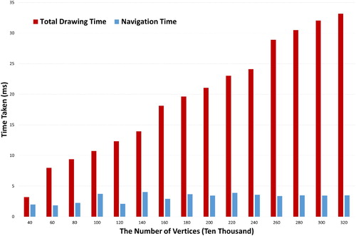Figure 20. Total drawing time and navigation time with different scene complexities.