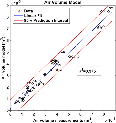 Figure 5. The fit of the updated model for air volume and the corresponding experimental data is shown. A linear fit with R2 value and 95% prediction interval is also shown, the slope of the linear fit is 0.96.