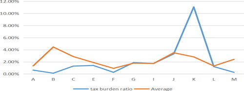 Figure 21. Adjusted tax burden ratio and average. Source: author's calculations.