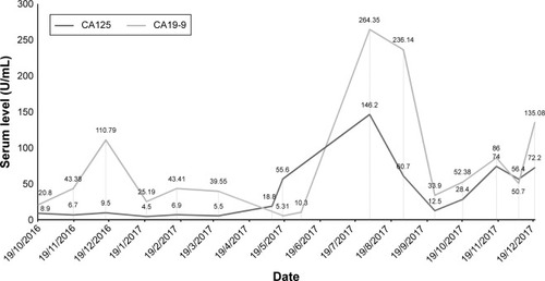 Figure 2 Serum CA19-9 and CA125 levels during treatment.