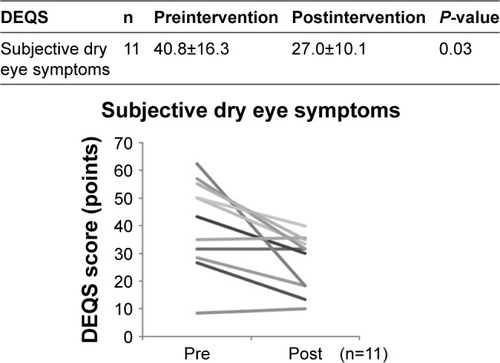 Figure 2 The change of DEQS scores in participants.