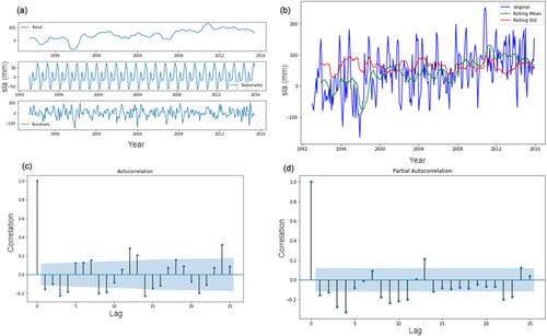 Figure 4. Time series analysis plots for Johor Bahru showing (a) sea level decomposed into trends, seasonality and residuals. (b) rolling mean statistics (c) autocorrelation (d) Partial autocorrelation.