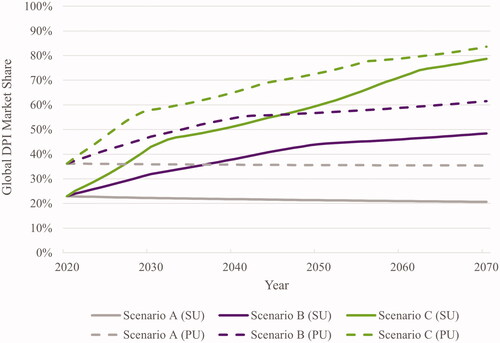 Figure 1. Global DPI market shares across scenarios. Abbreviations. DPI, dry powder inhaler; PU, pack units; SU, standard dose units