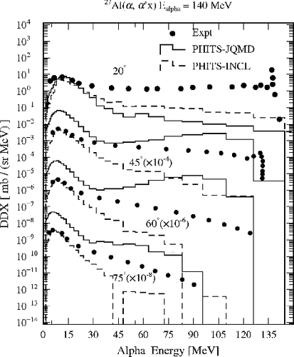 Figure 2. As Figure 1, but for 58Ni(α, α'x) reaction at 140 MeV.