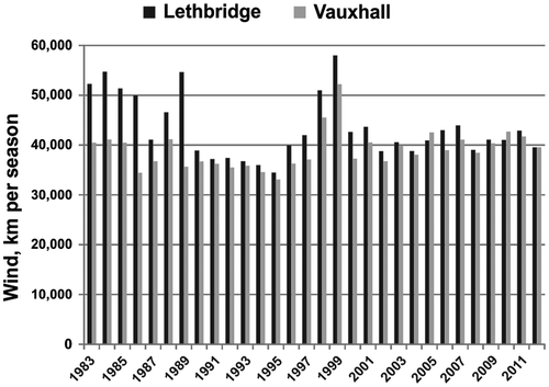 Figure 2. Seasonal wind measured at Lethbridge and Vauxhall from 1983 to 2012.